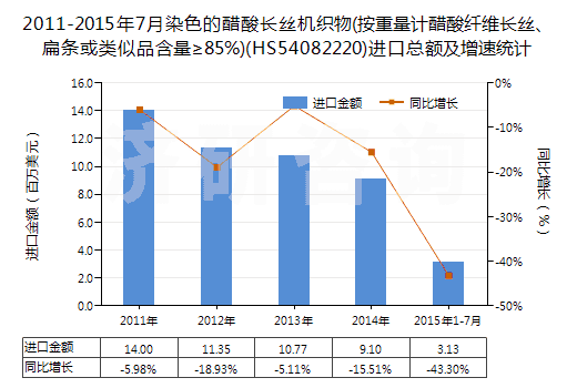 2011-2015年7月染色的醋酸長(zhǎng)絲機(jī)織物(按重量計(jì)醋酸纖維長(zhǎng)絲、扁條或類似品含量≥85%)(HS54082220)進(jìn)口總額及增速統(tǒng)計(jì)